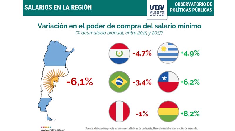 20180216 nac El poder adquisitivo del salario en Argentina disminyó un 6