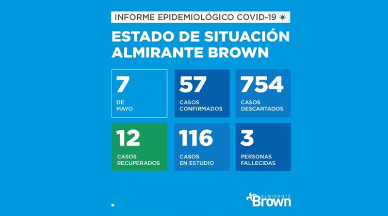 2020 05 07 coronavirus alte brown Coronavirus en Almirante Brown