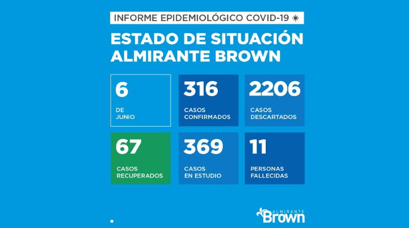 20200606 coronavirus almirante brown Coronavirus
