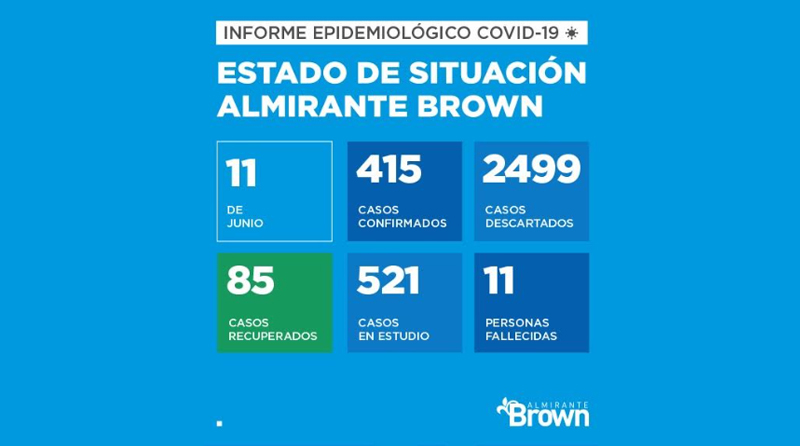 20200611 brown situacion covid 19 Almirante Brown