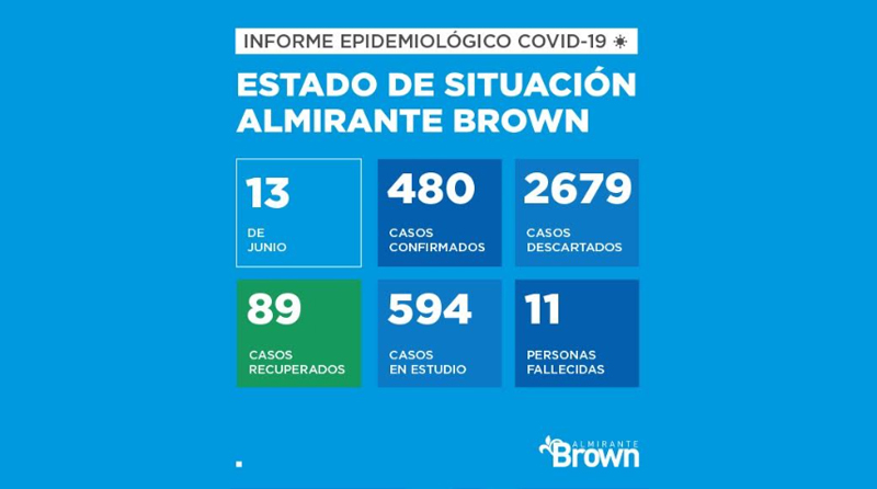 20200613 coronavirus alte brown Almirante Brown