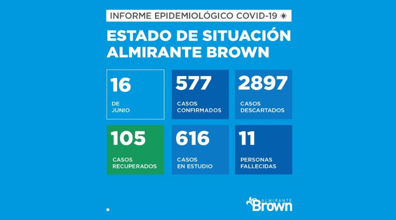 20200615 covid alte brown Almirante Brown