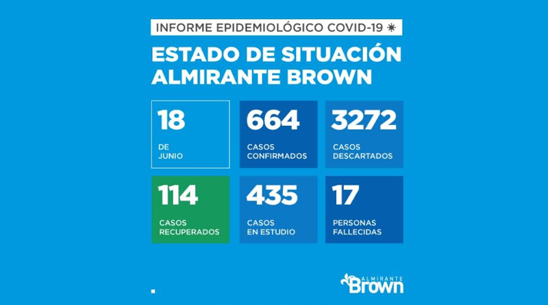 20200618 almirante brown covid 19 Coronavirus
