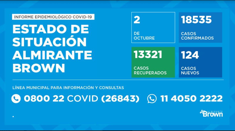 20201002 brown covid coronavirus en Almirante Brown