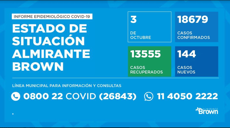 20201003 brown covid coronavirus en Almirante Brown