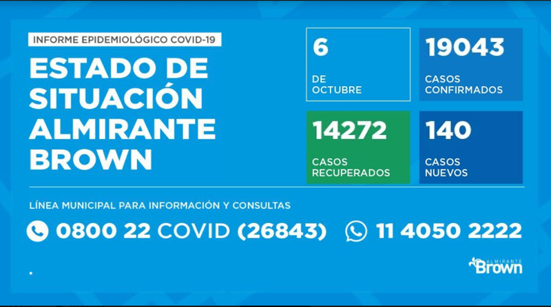 20201006 brown covid coronavirus en Almirante Brown