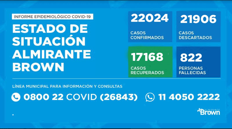 20201101 brown covid coronavirus en Almirante Brown