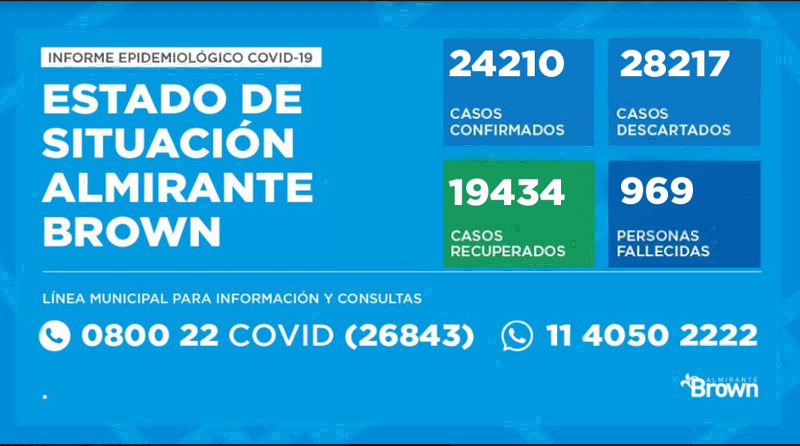 20201210 brown covid Almirante Brown
