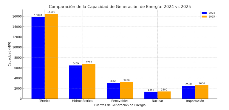 20240715 Luz verano energia comparacion 2024 2025