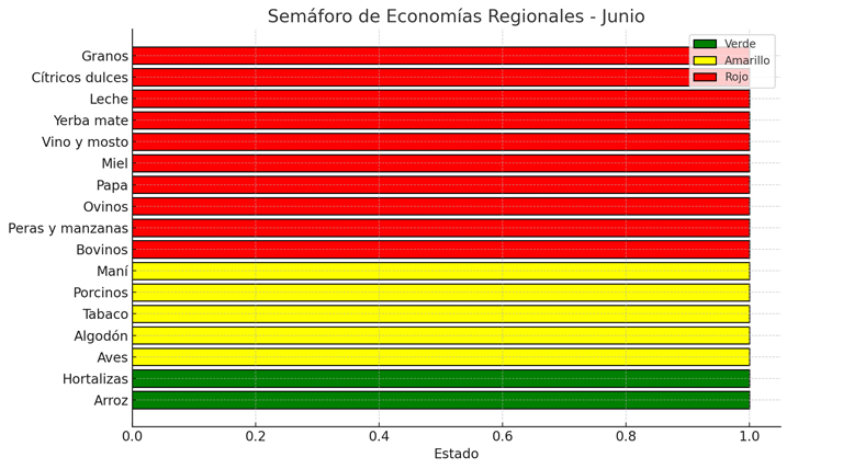 20240716 grafico economias regioneles junio 2023 Economías regionales