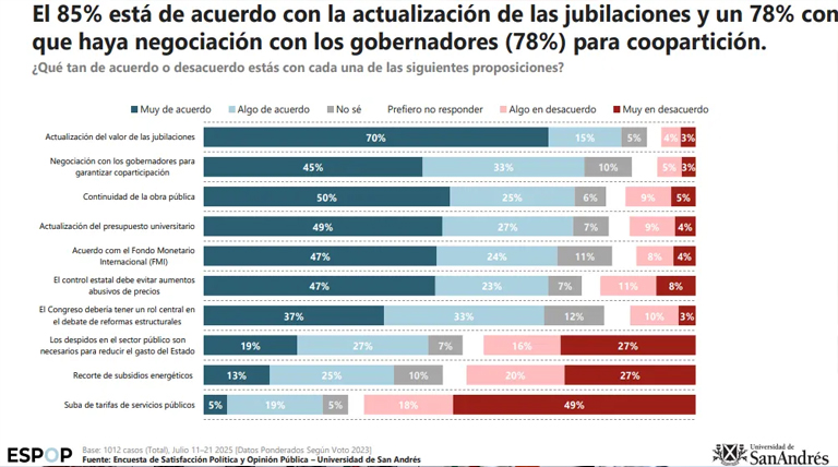 20260727 Encuesta Rechazo masivo al ajuste de Milei